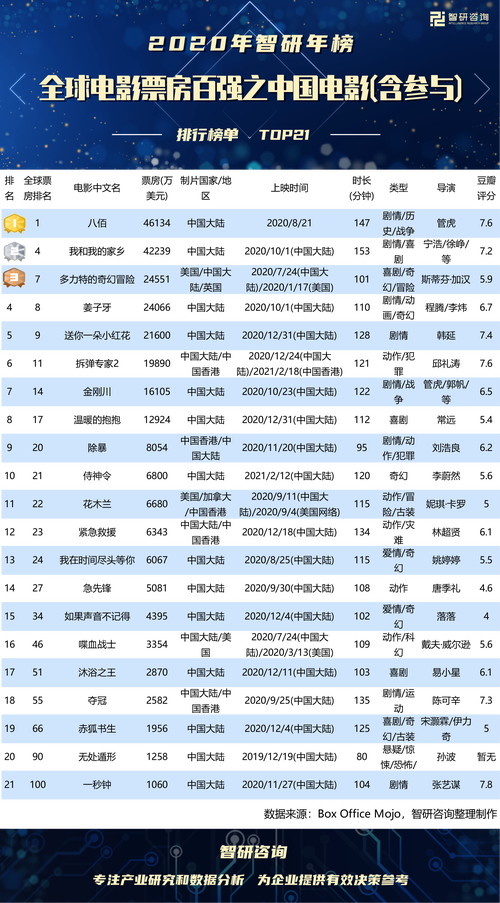 2021最新电影票房排行榜