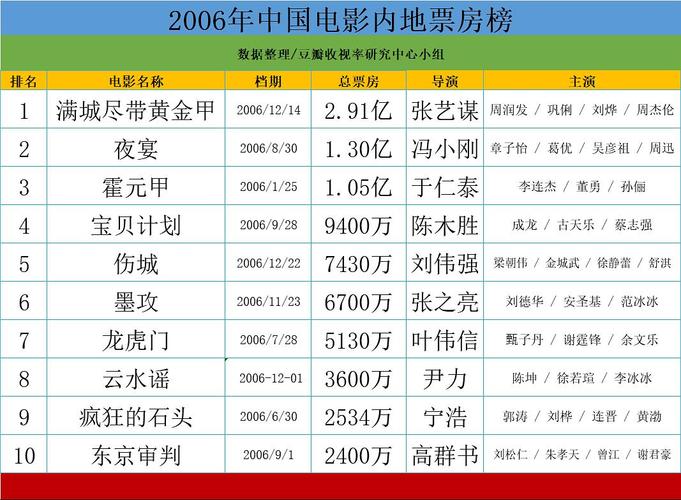 2012年内地电影票房排行榜