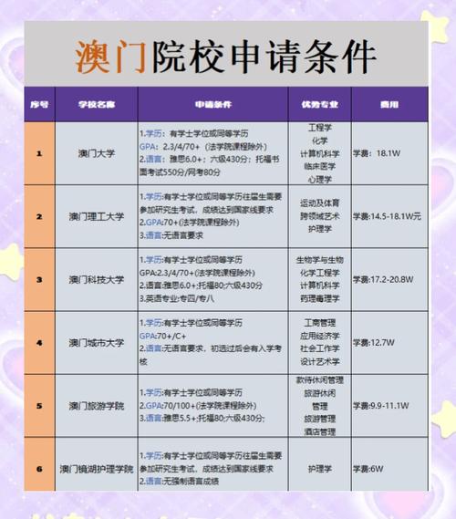 澳门研究生申请条件和20多万的车14万卖与14到20万的车